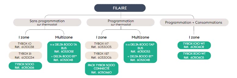 Schéma câblage thermostat filaire